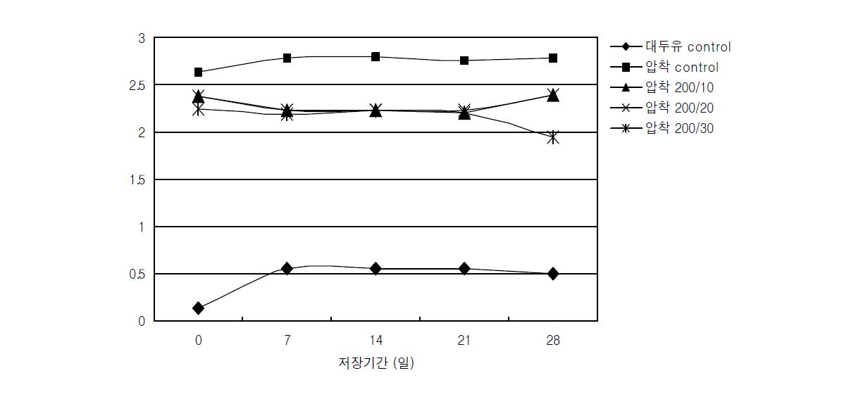 압착추출 오일의 저장 중 산가변화.