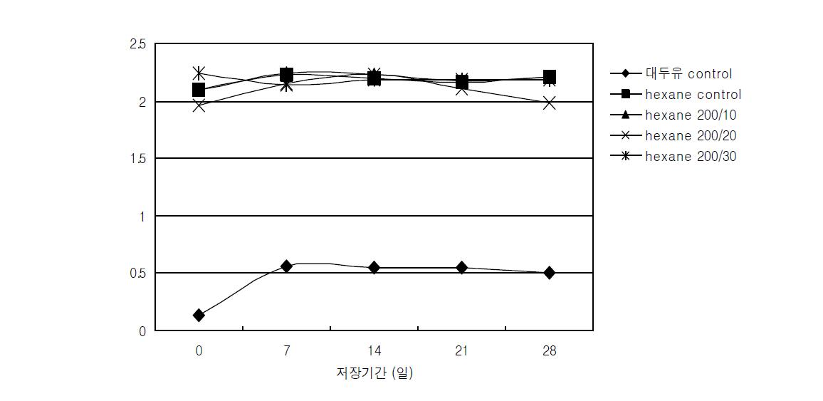 용매추출 오일의 저장 중 산가변화.