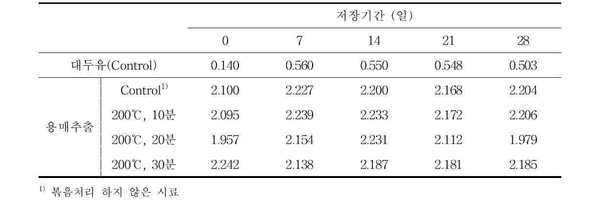 용매추출 오일의 저장 중 산가변화