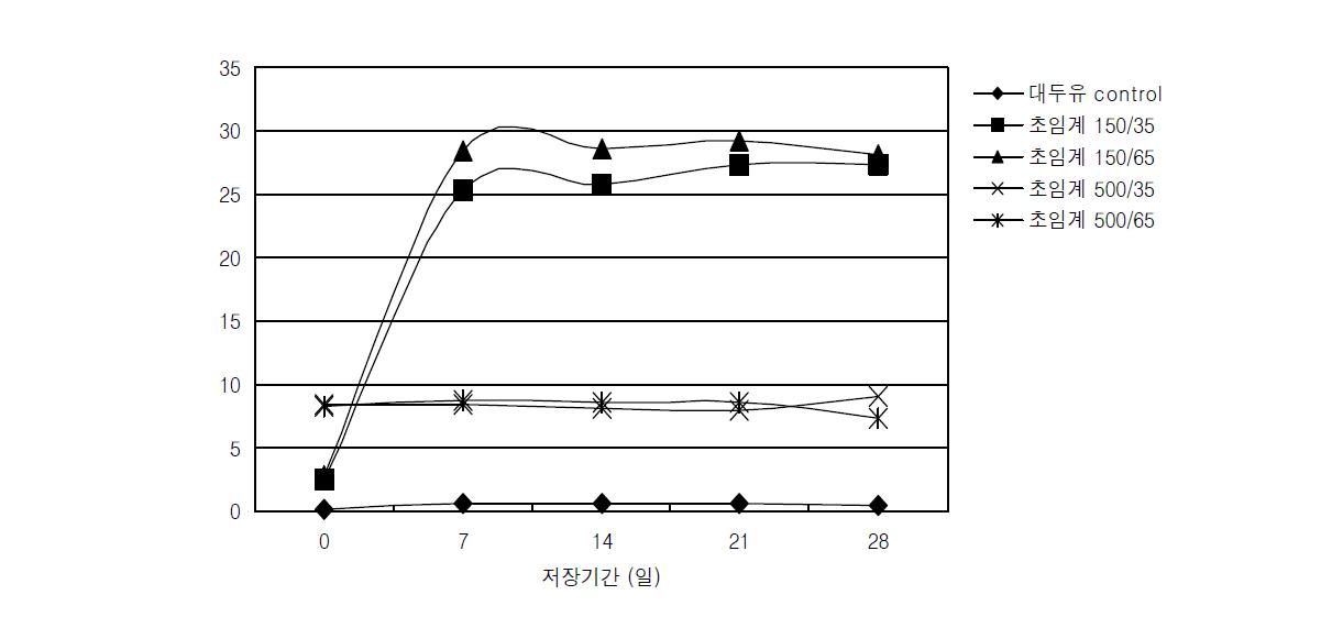 초임계추출 오일의 저장 중 산가변화.