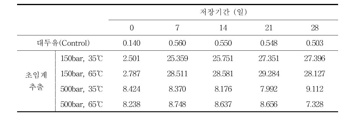 초임계추출 오일의 저장 중 산가변화