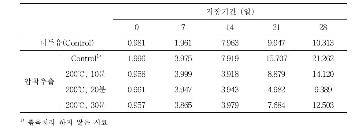 압착추출 오일의 저장 중 과산화물가 변화