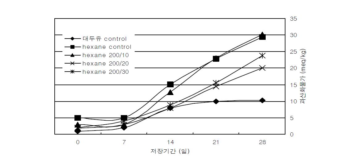 용매추출 오일의 저장 중 과산화물가 변화.