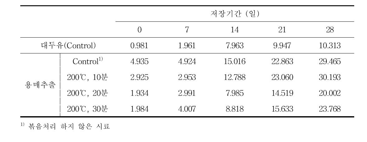 용매추출 오일의 저장 중 과산화물가 변화