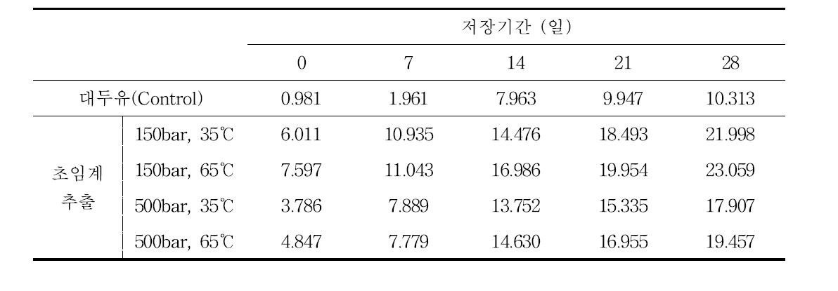 초임계 추출 오일의 저장 중 과산화물가 변화