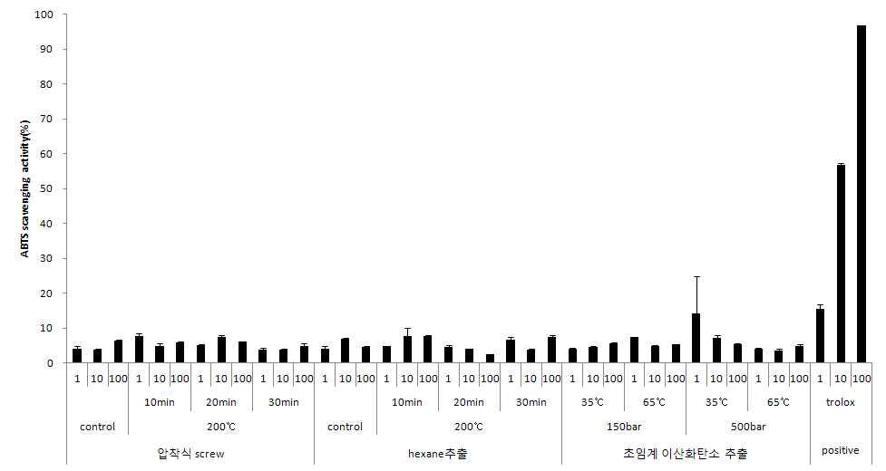 인삼종자 시료의 ABTS radical 소거활성.