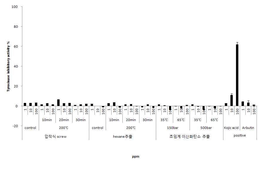 인삼종자 시료의 tyrosinase 억제 활성.