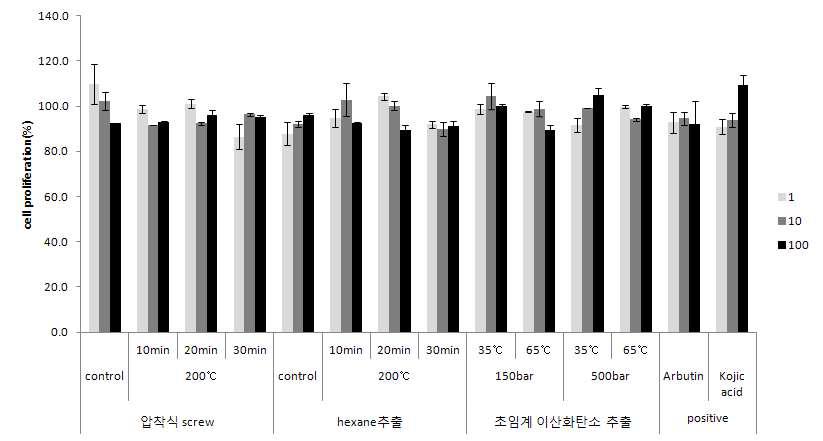 Melan-a 세포생존율에 미치는 영향.