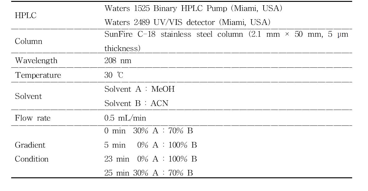 Sterol 분석을 위한 HPLC 조건