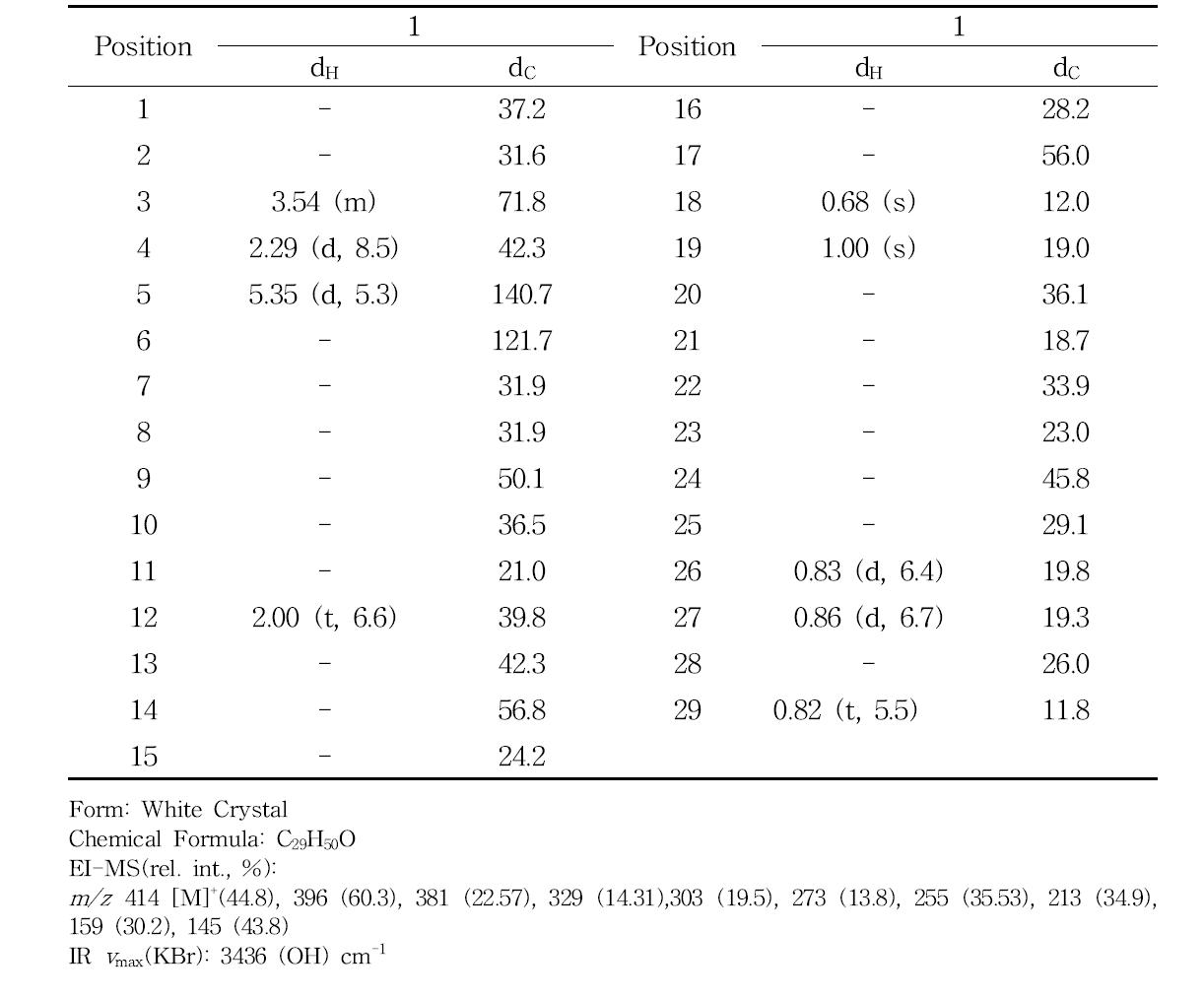 H- and C-NMR Spectral Data for β-Sitosterol in CDCl3