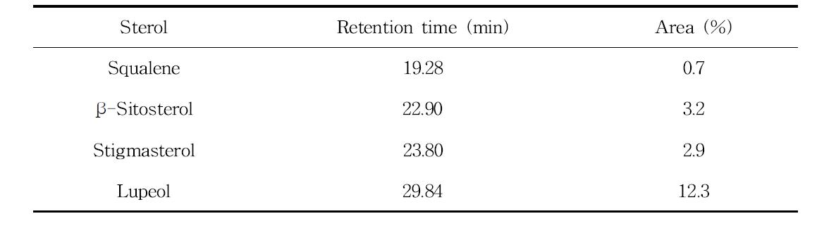 GC/MS에 의한 EtOH ext.의 스테롤 성분 정성분석