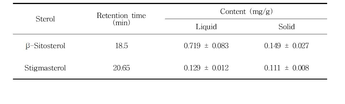 HPLC에 의한 EtOH ext.의 스테롤 성분 정량분석
