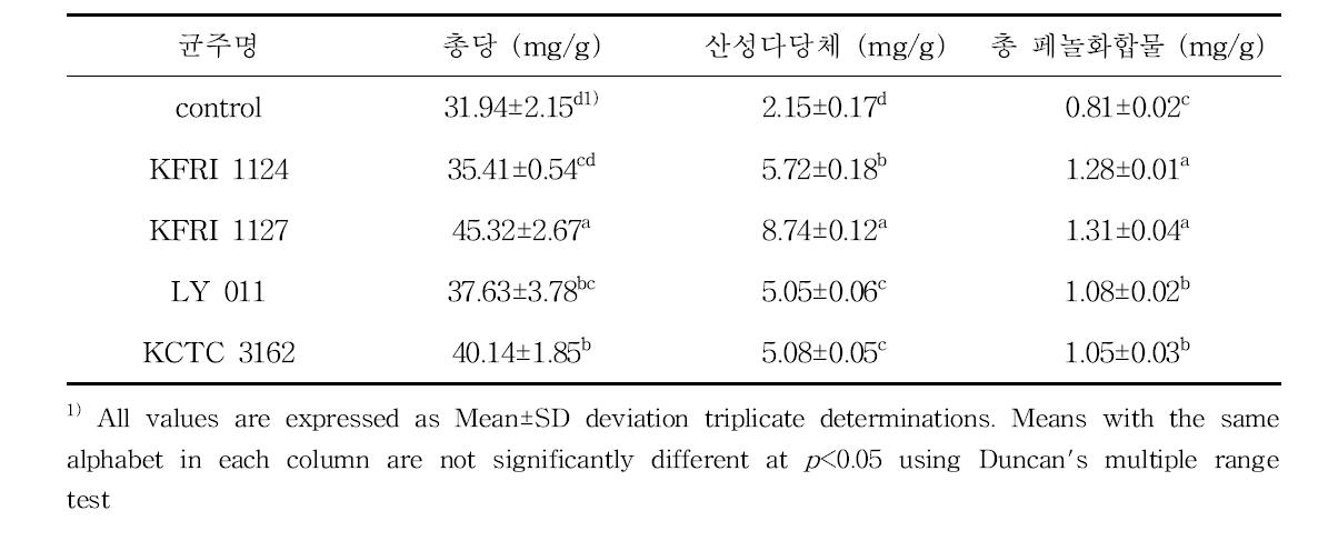 인삼종자의 발효균주에 따른 총당, 산성다당체, 총 페놀화합물 함량