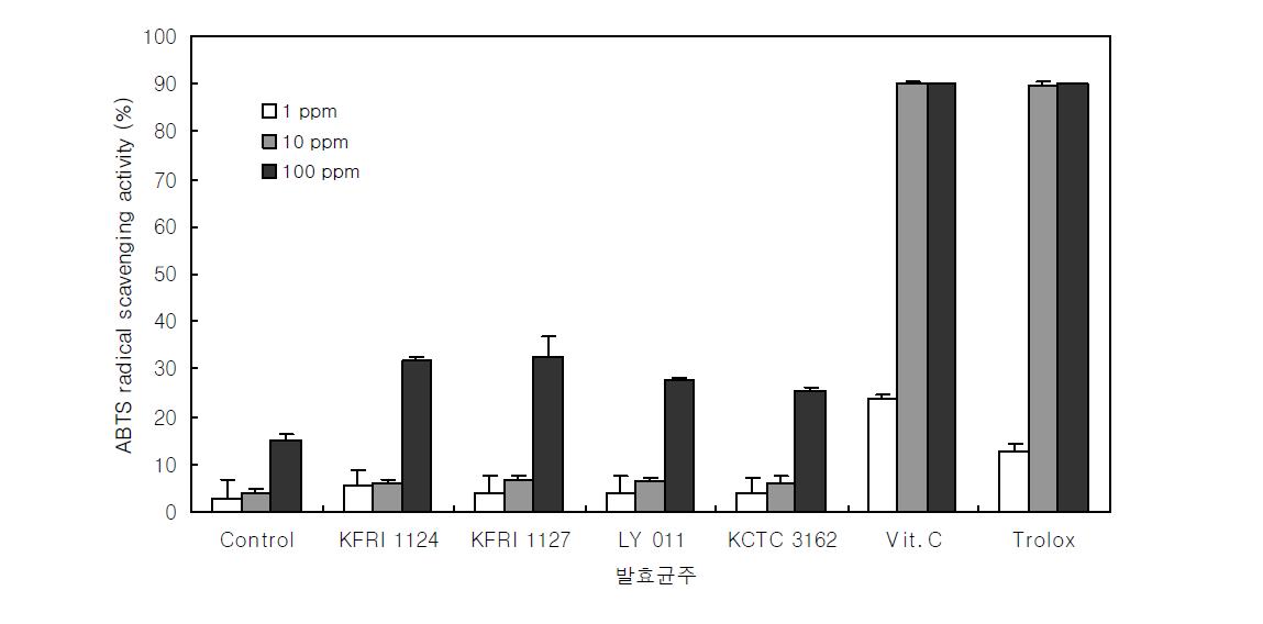 발효인삼종자의 ABTS radical 소거효과.