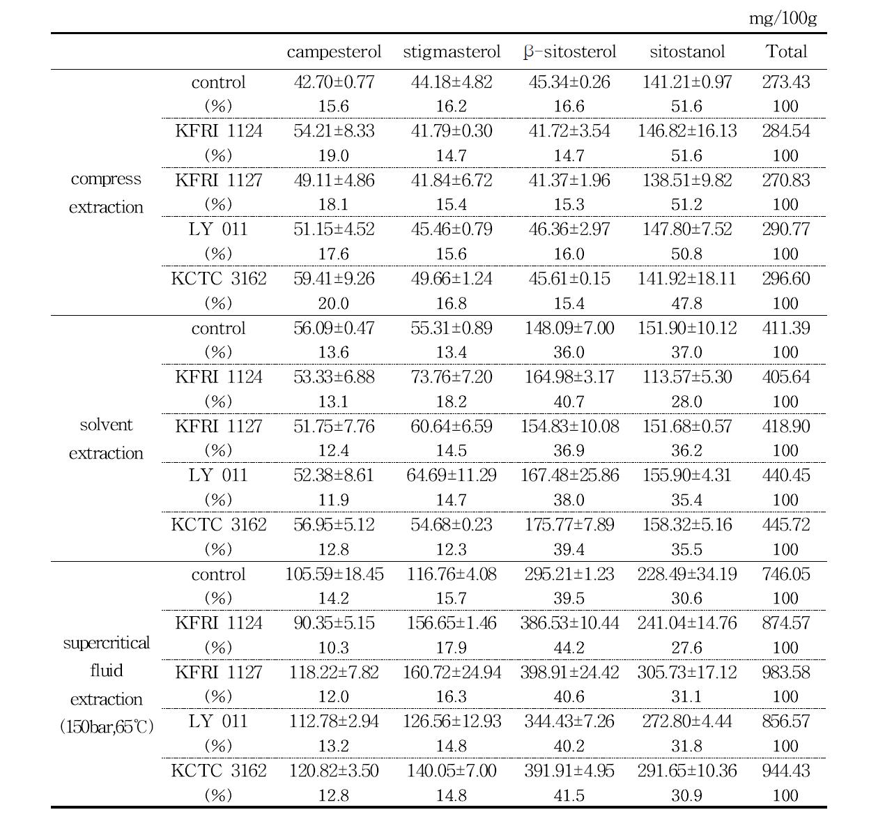 추출방법에 따른 발효인삼종자 오일의 phytosterol 함량 분석