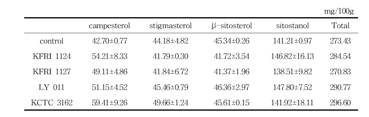 압착추출 발효인삼종자 오일의 phytosterol 분석