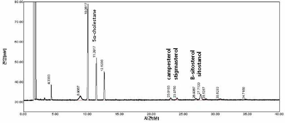 압착추출 발효인삼종자 오일의 phytosterol graph (KFRI 1124).