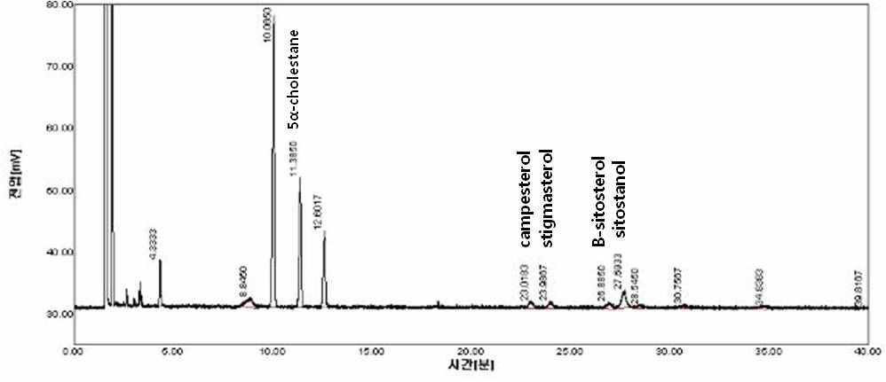 압착추출 발효인삼종자 오일의 phytosterol graph (KFRI 1127).