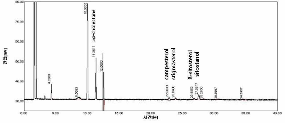 압착추출 발효인삼종자 오일의 phytosterol graph (LY 011).