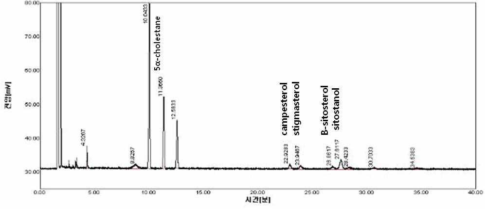 압착추출 발효인삼종자 오일의 phytosterol graph (KCTC 3162).