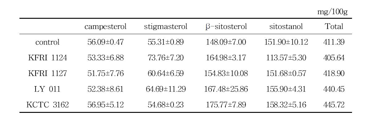 용매추출 발효인삼종자 오일의 phytosterol 분석