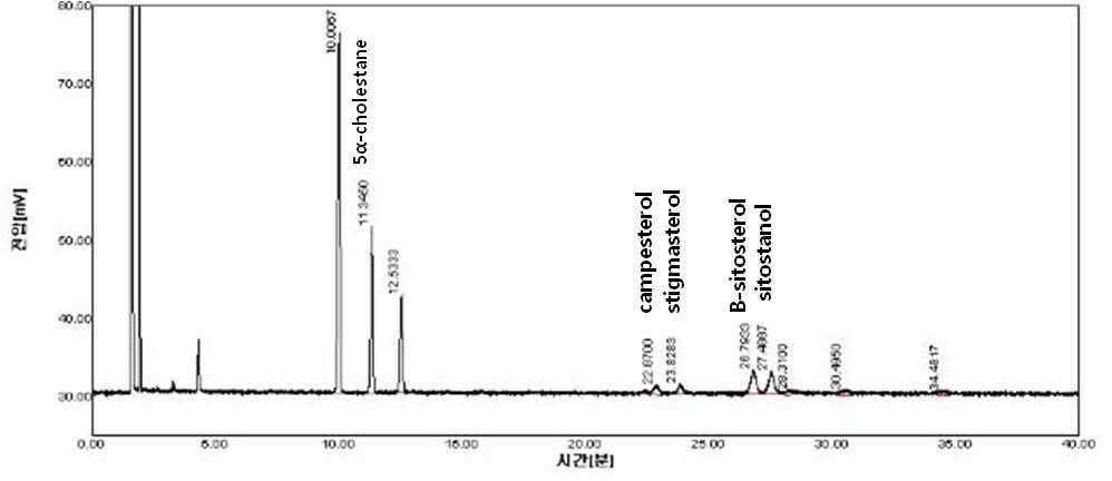 용매추출 발효인삼종자 오일의 phytosterol graph (Control).