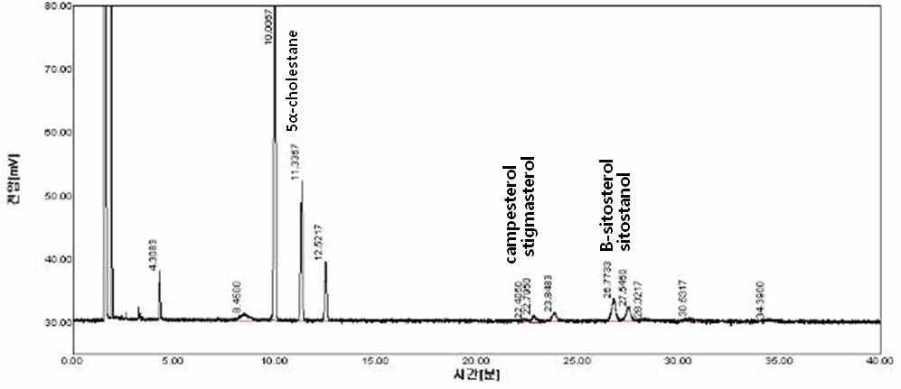 용매추출 발효인삼종자 오일의 phytosterol graph (KFRI 1124).