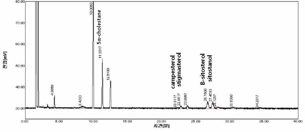 용매추출 발효인삼종자 오일의 phytosterol graph (KFRI 1127).