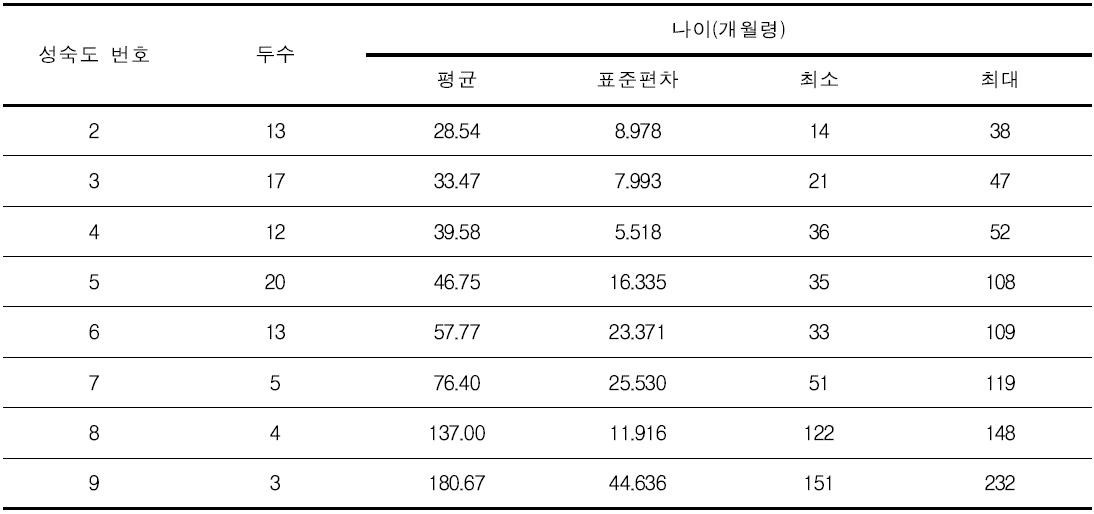 등급판정 성숙도구분 번호별 평균 사육개월령