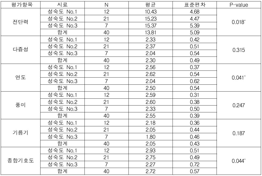 성숙도 기준 개선(9점척도법→ 3점척도법) 전단력 및 관능검사에 미치는 영향