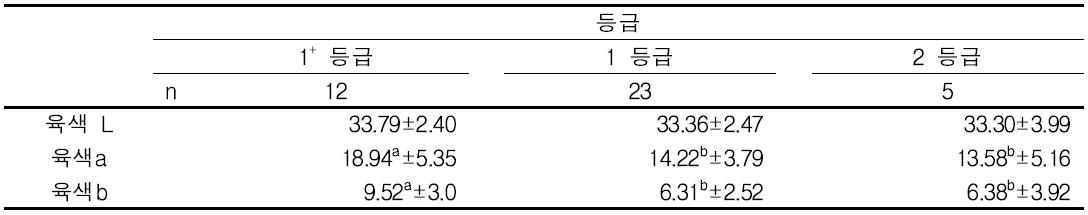 등급별 육색비교 결과