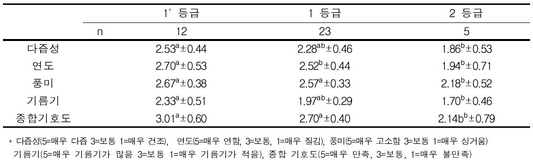 등급별 관능검사비교 결과