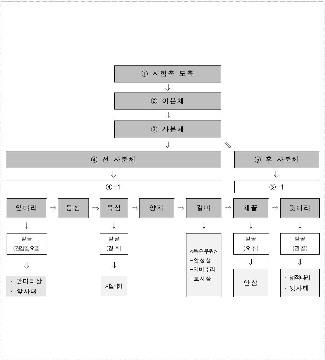 말고기 부위별 분할 모식도