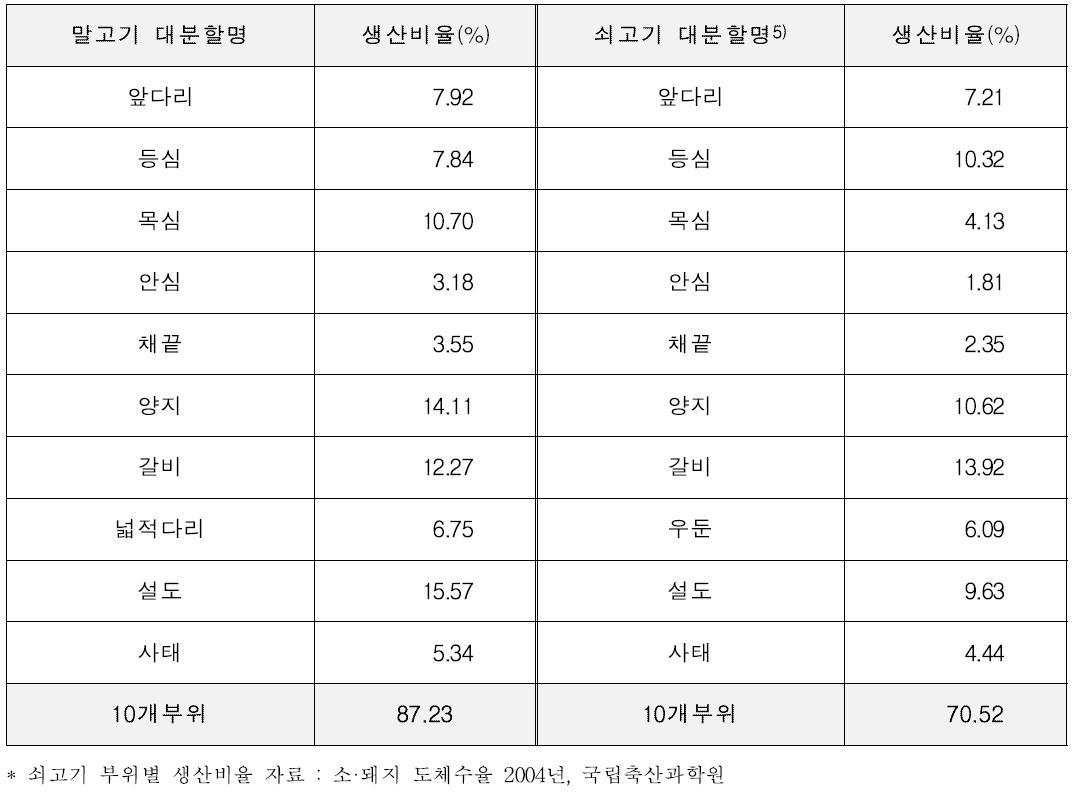 말고기 및 쇠고기 부위별 생산율 비교