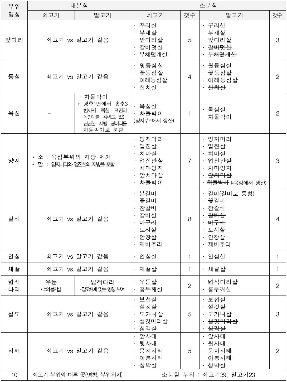 말고기와 쇠고기 부위별 명칭 비교