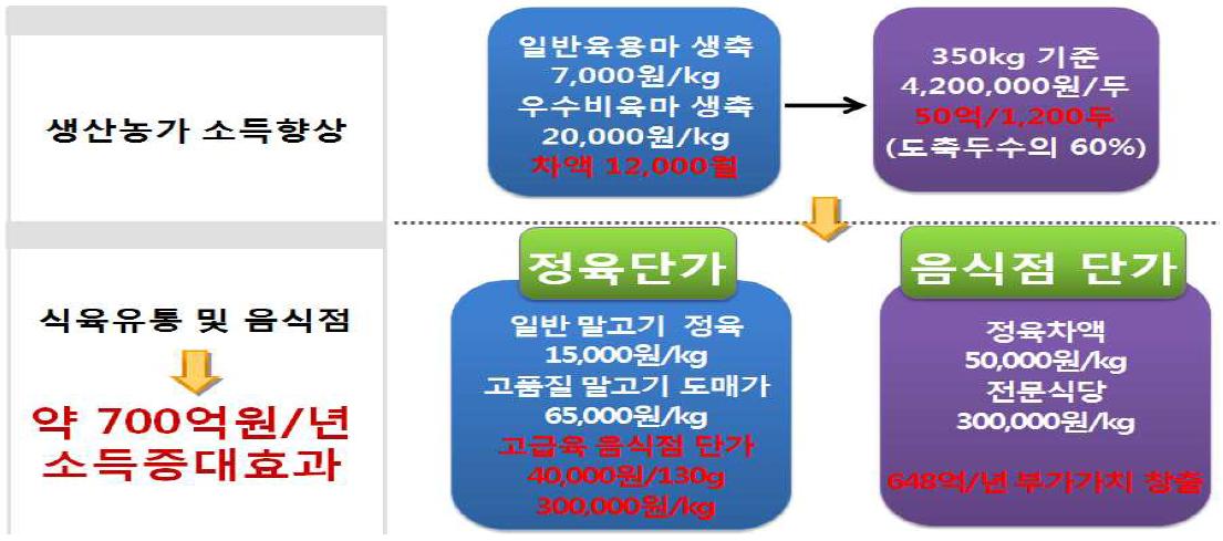 고품질 말고기생산에 따른 경제적 기대효과