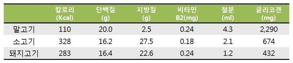 식육의 성분분석표