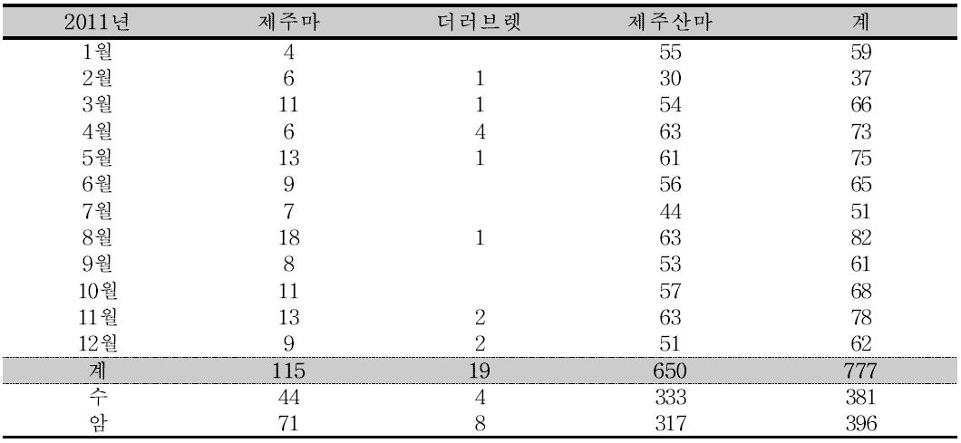 2011년 제주도 품종별 말도축 현황 (5월1일부터 등급판정 시범사업실시)