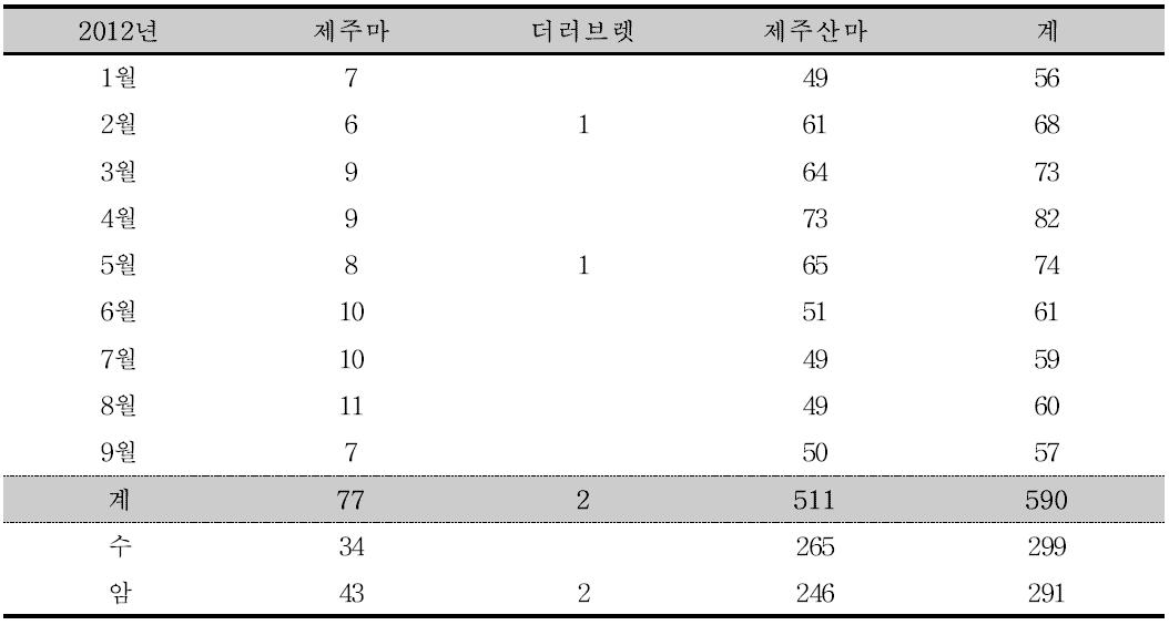 2012년 제주도 품종별 말도축 현황