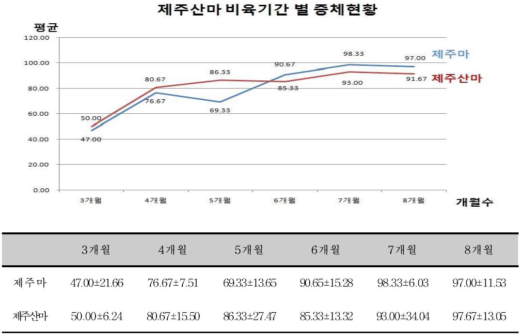 비육기간에 따른 품종별 증체량 변화