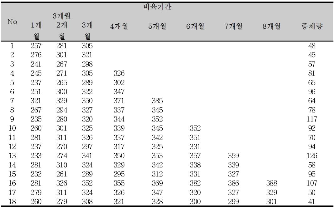 제주산마 비육기간에 따른 증체량 변화