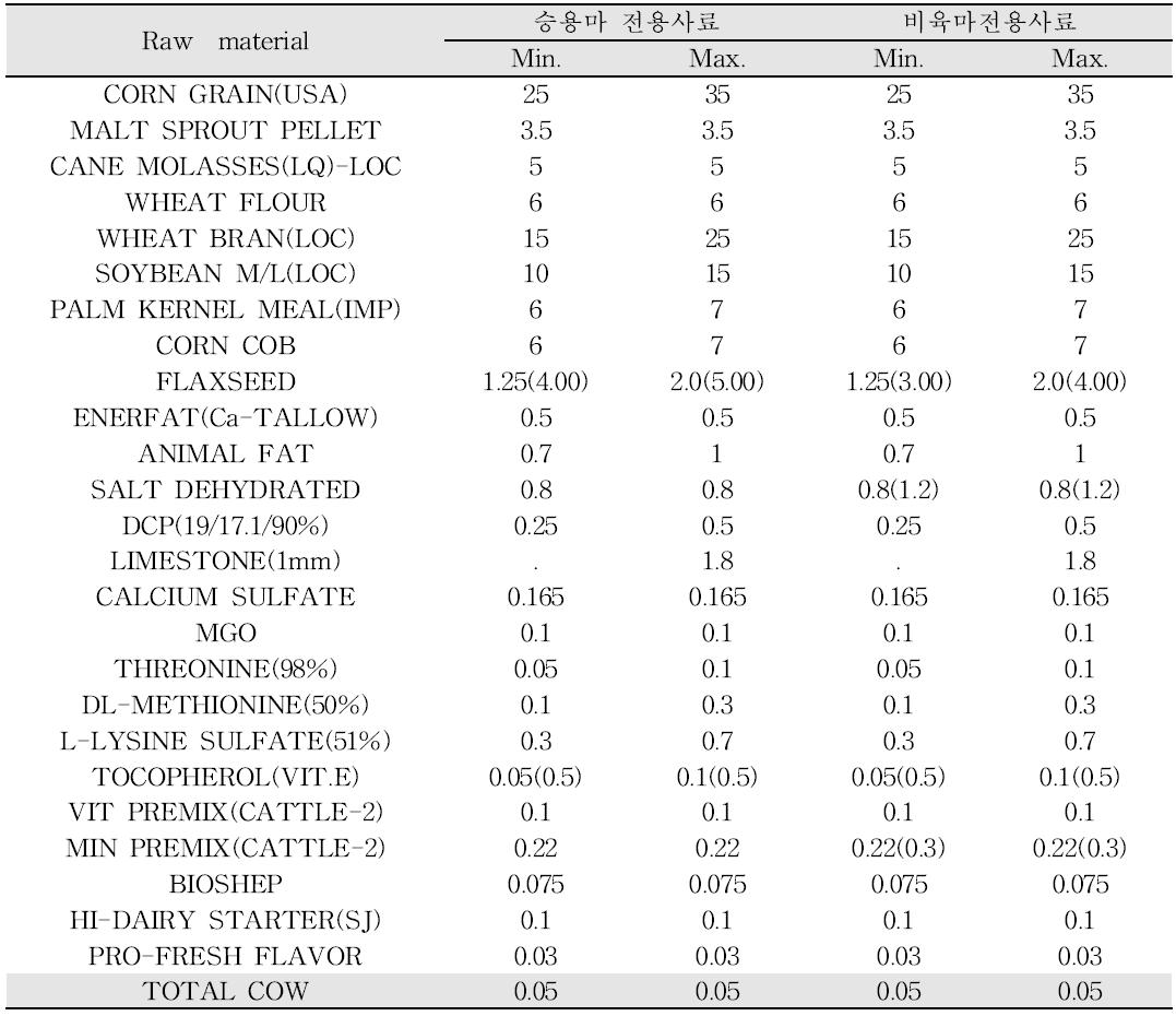 승용마 및 비육마 전용사료 영양성분표