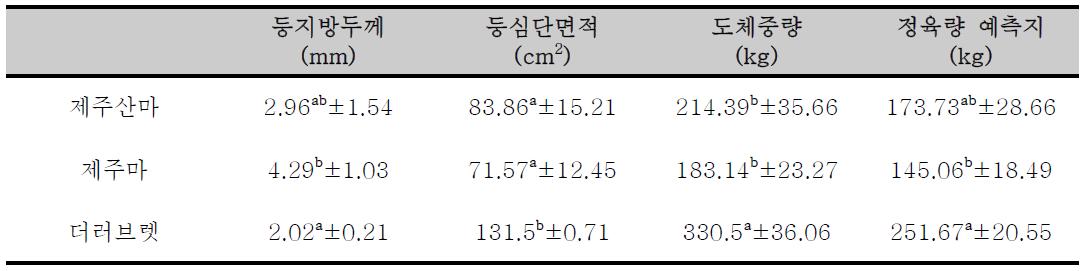 품종별에 따른 도체 현황