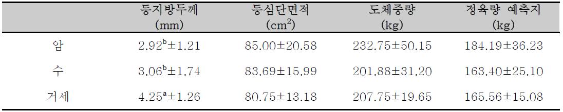 성별에 따른 도체 현황