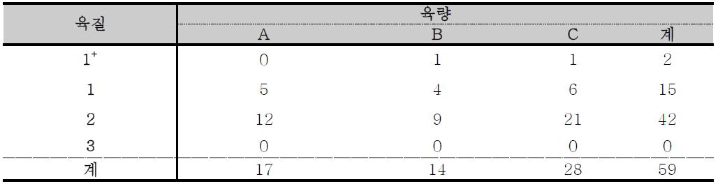 말고기 등급판정 결과