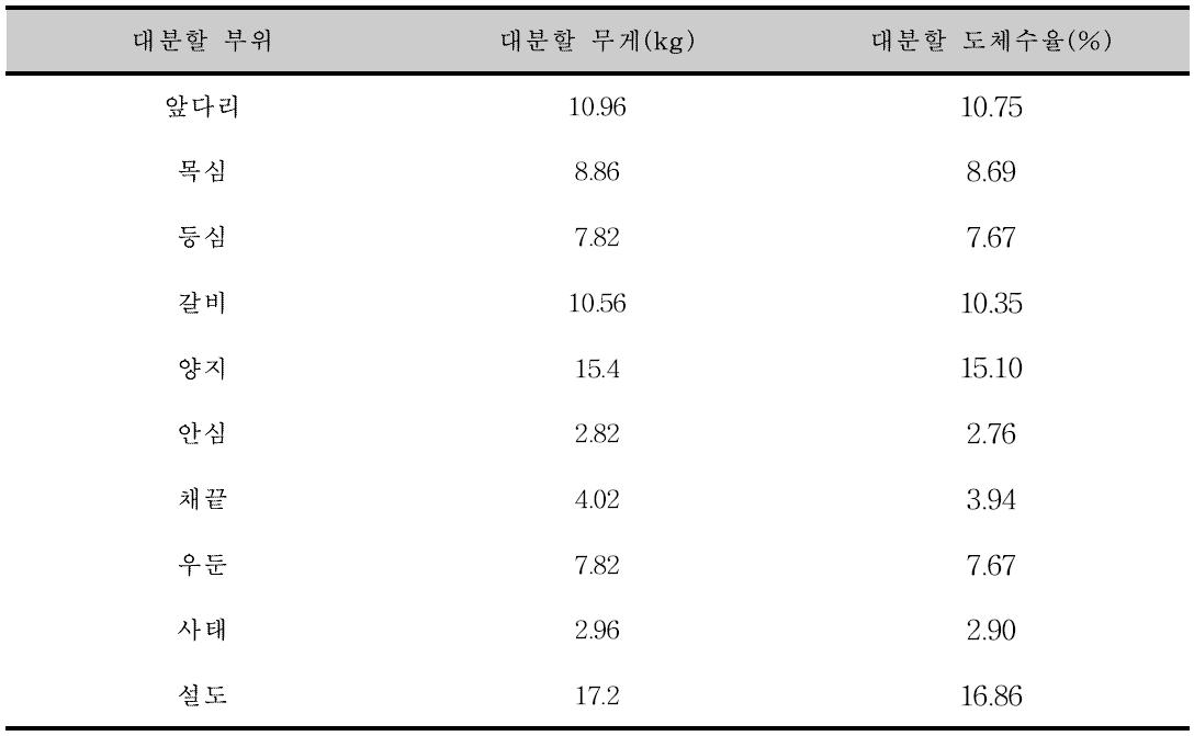 말 반도체 대분할 부위별 무게 및 대분할부위 생체수율