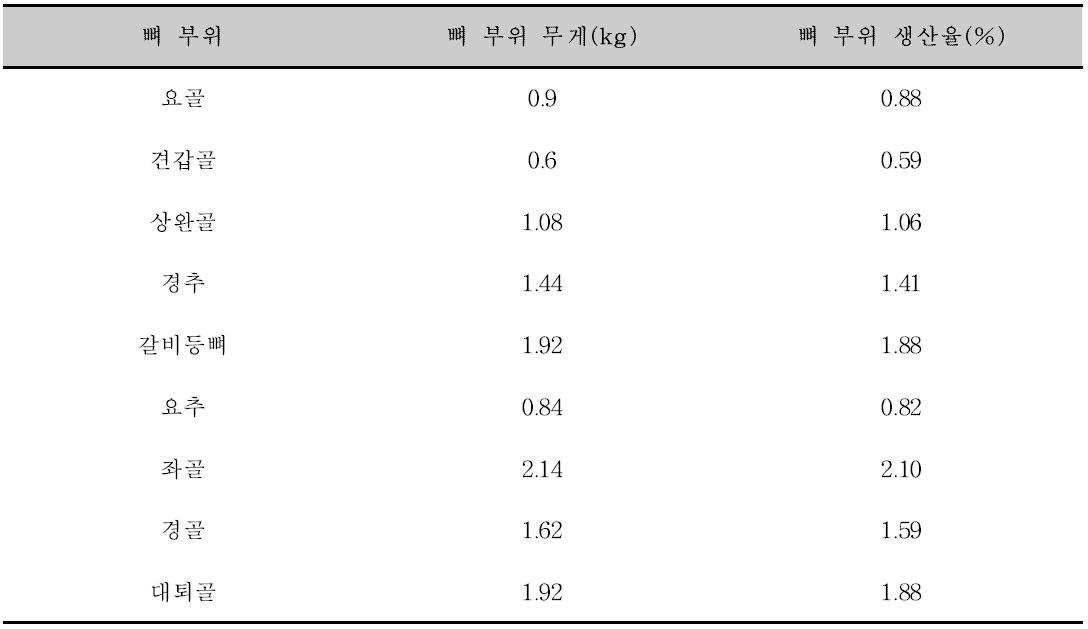 말 반도체 뼈 부위별 무게 및 뼈부위 도체수율