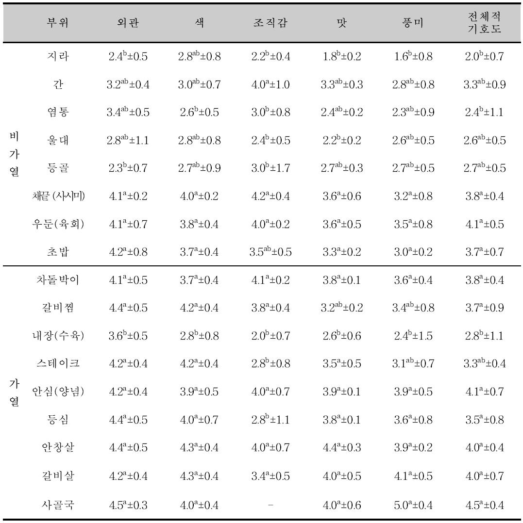 말고기 요리 관능평가