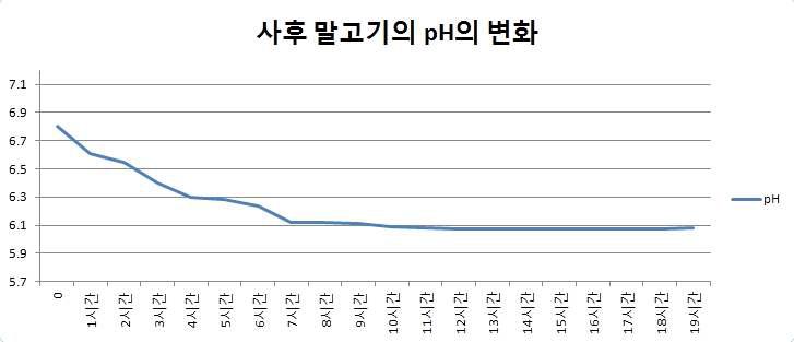 제주산마의 사후 pH변화