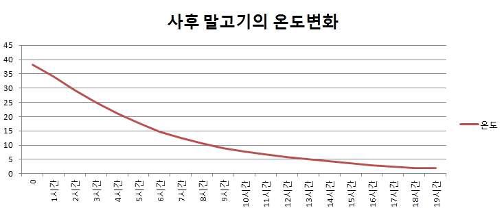 제주산마의 사후 도체온도변화